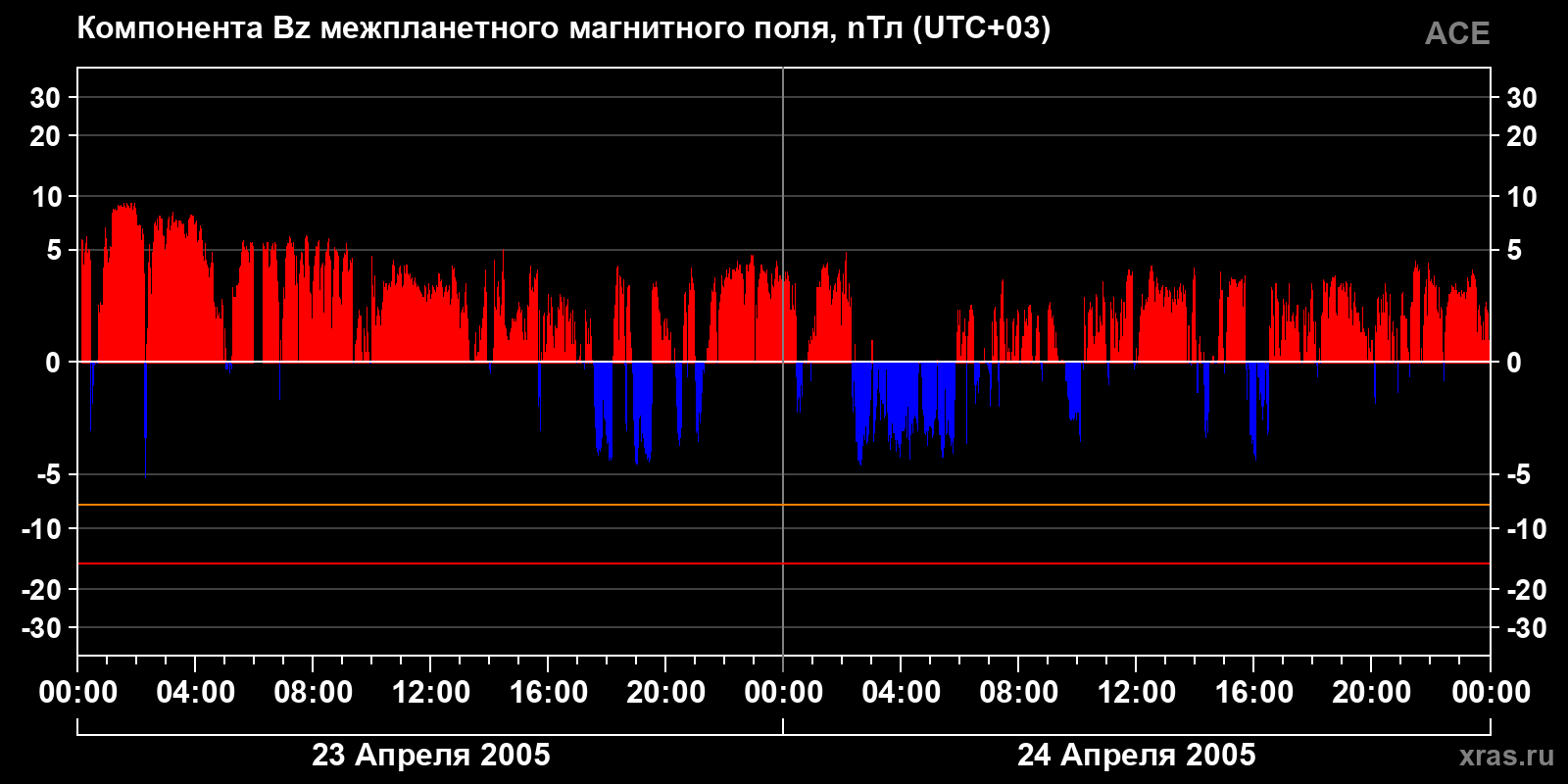 Компонента Bz межпланетного магнитного поля