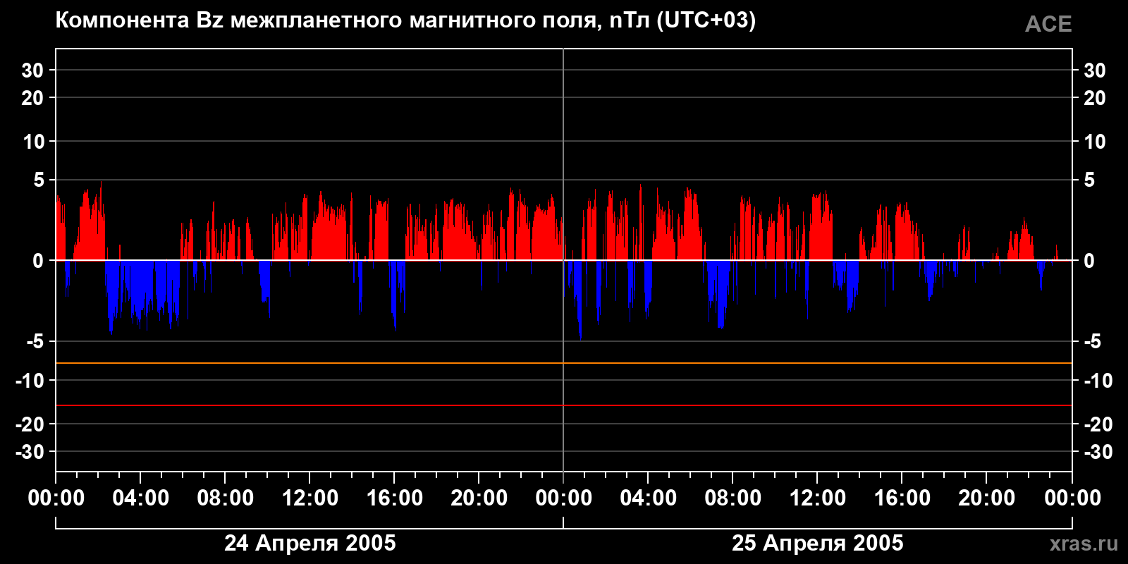 Компонента Bz межпланетного магнитного поля