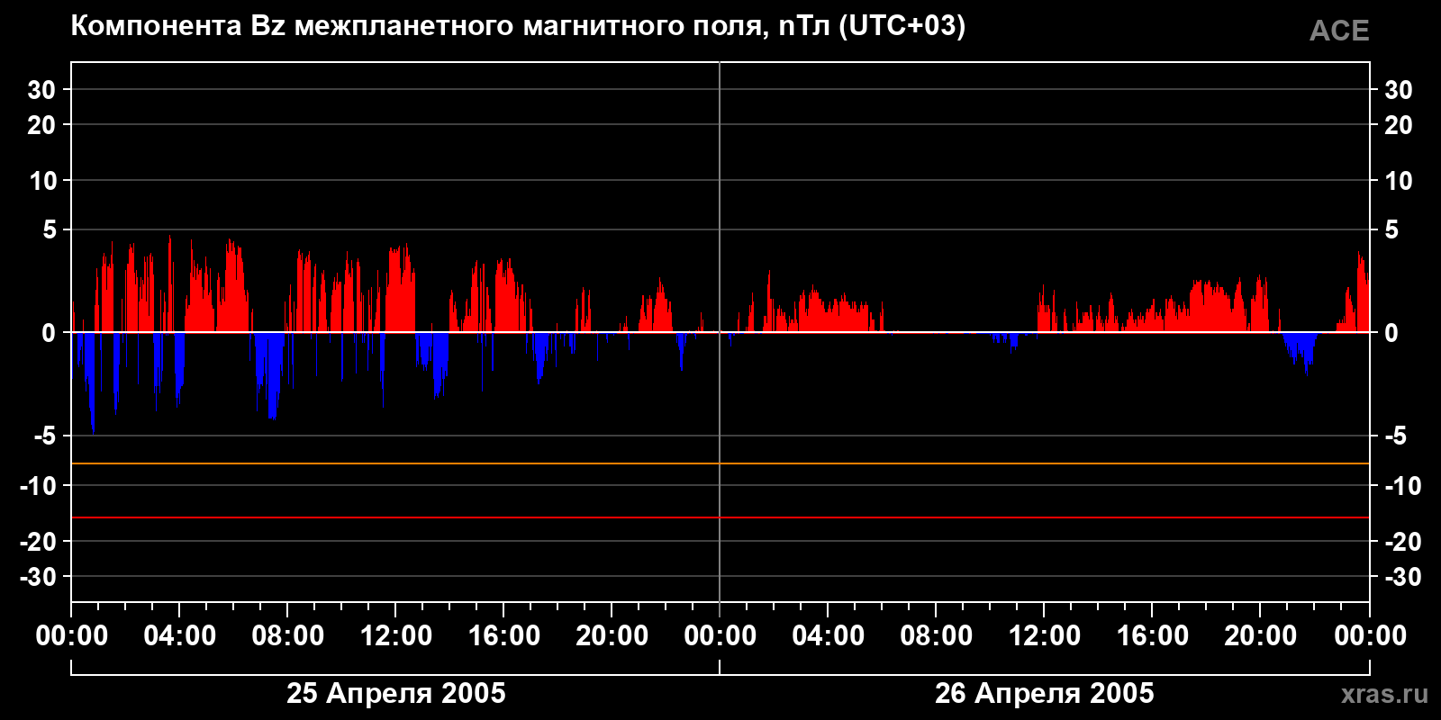 Компонента Bz межпланетного магнитного поля