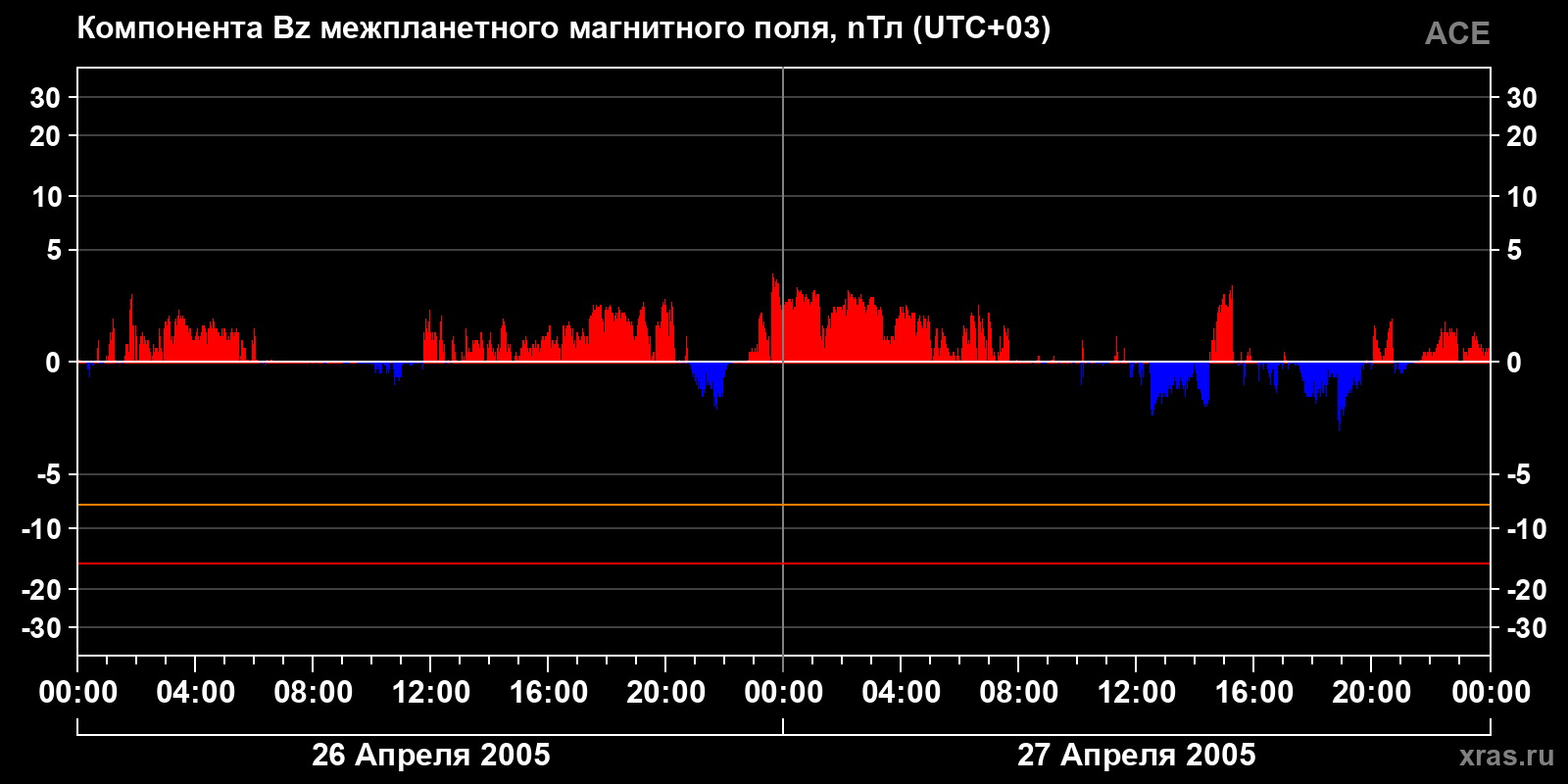 Компонента Bz межпланетного магнитного поля