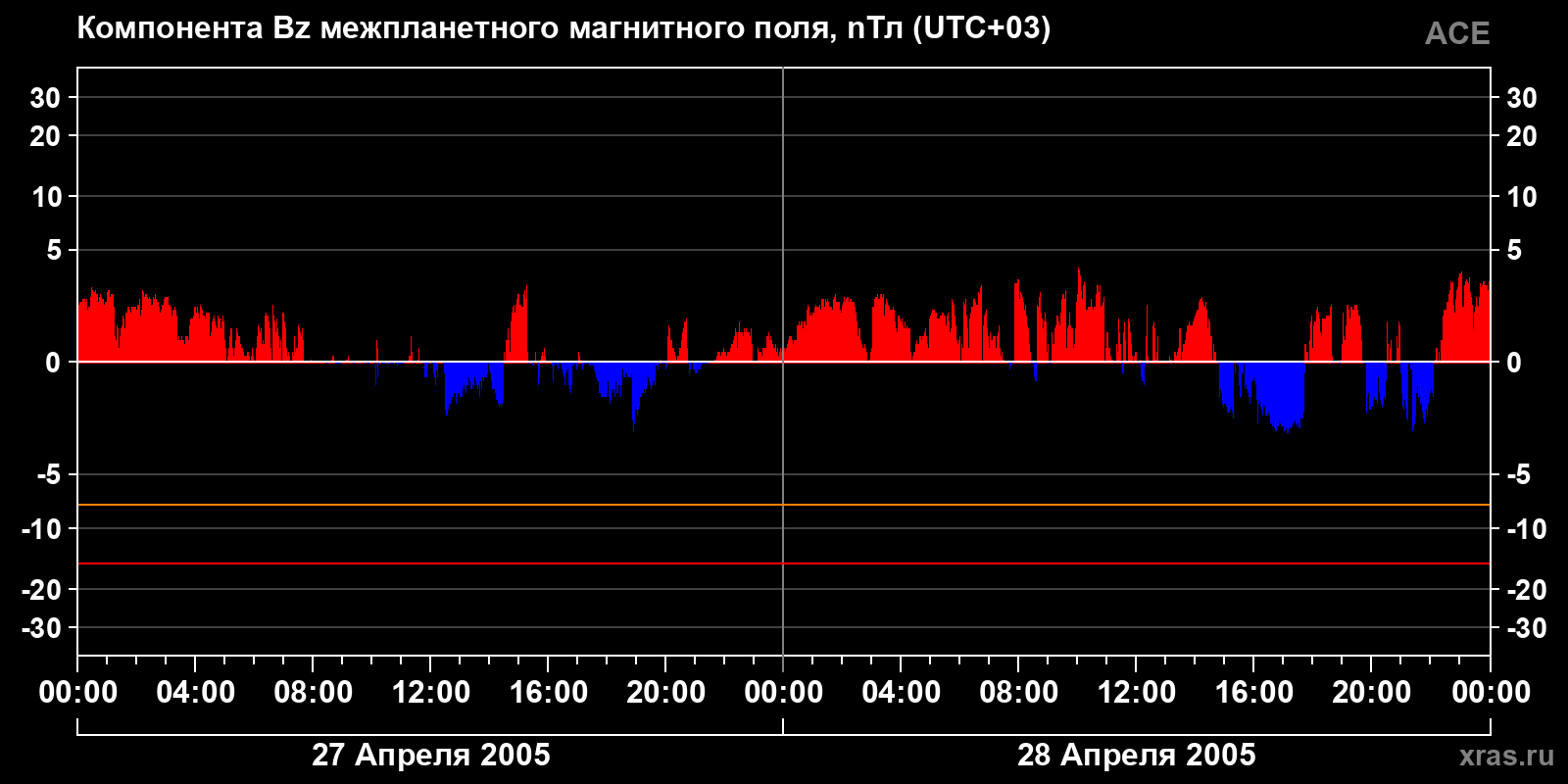 Компонента Bz межпланетного магнитного поля