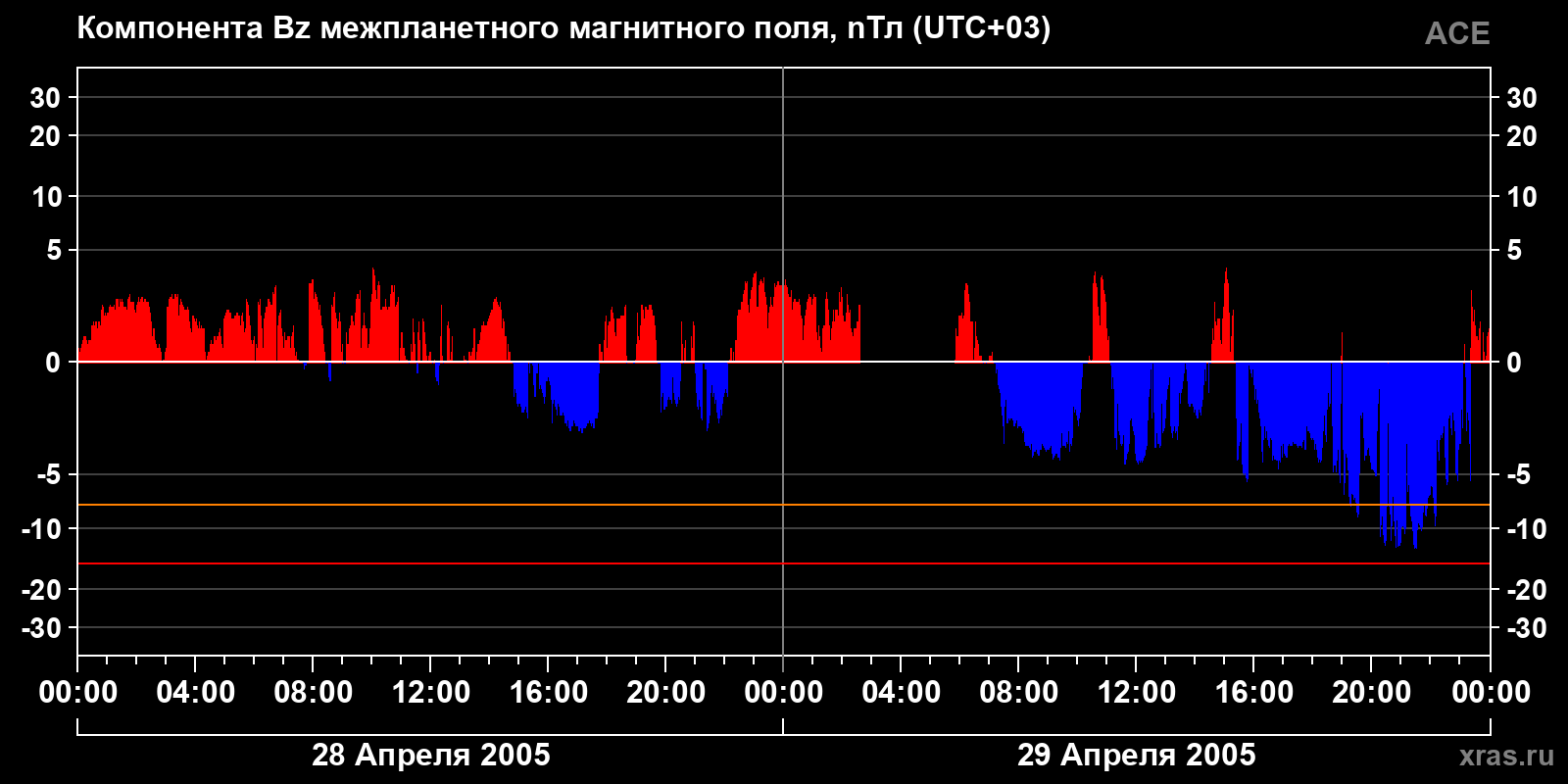 Компонента Bz межпланетного магнитного поля