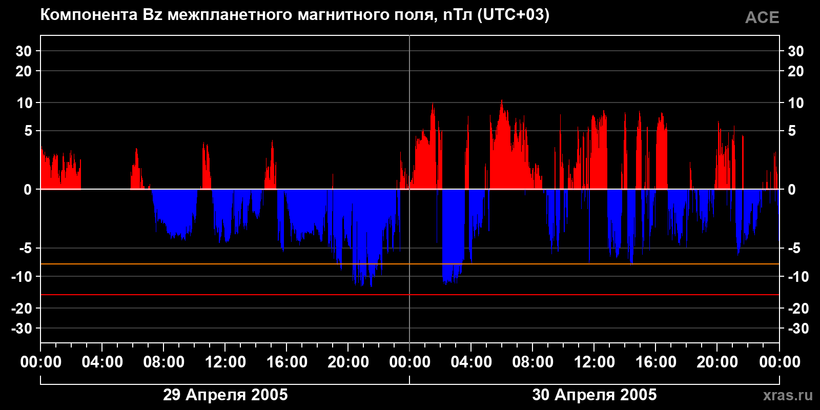 Компонента Bz межпланетного магнитного поля