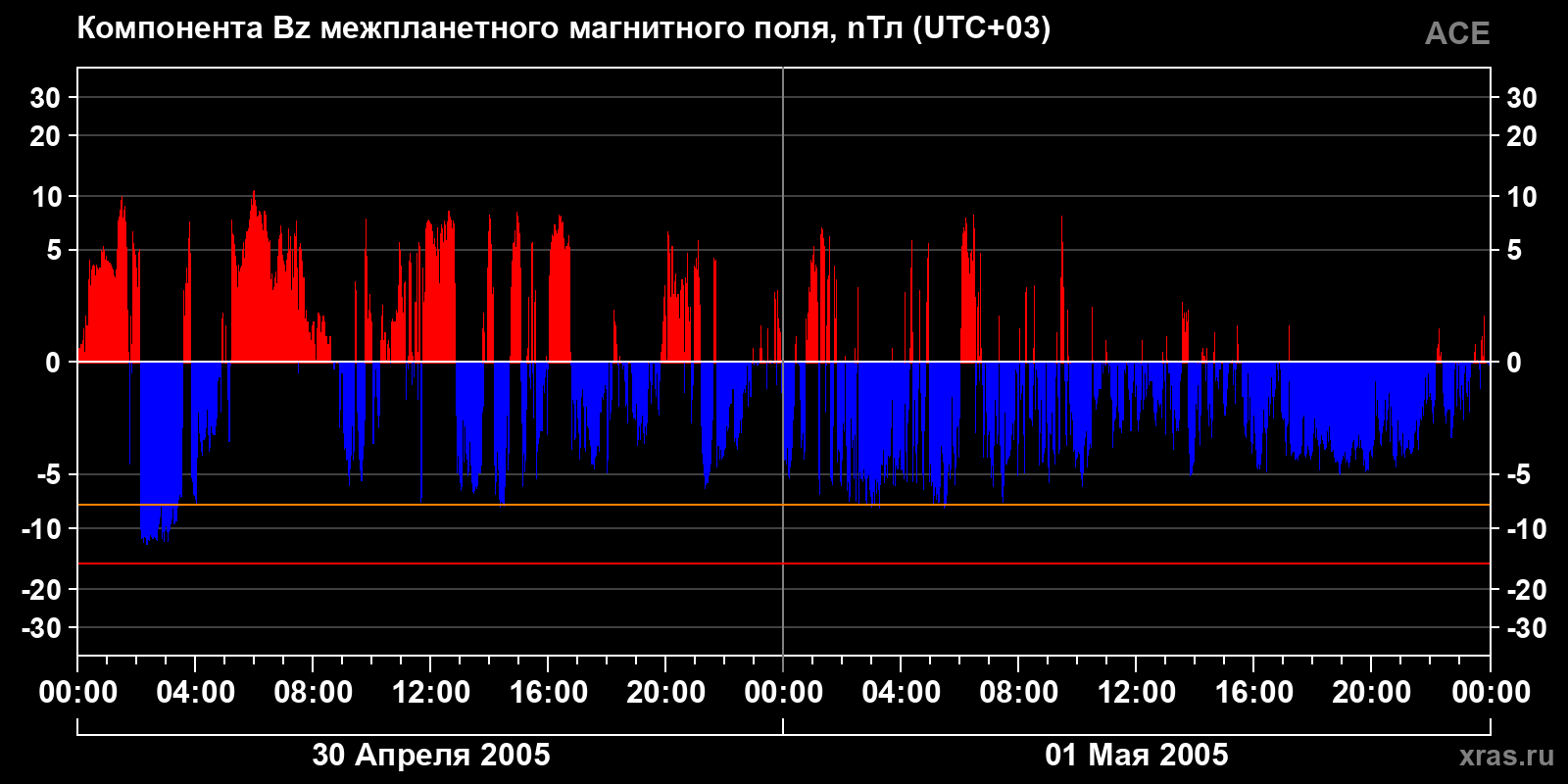 Компонента Bz межпланетного магнитного поля