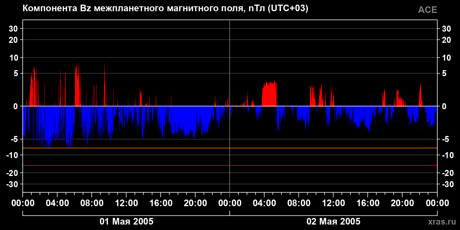 Компонента Bz межпланетного магнитного поля