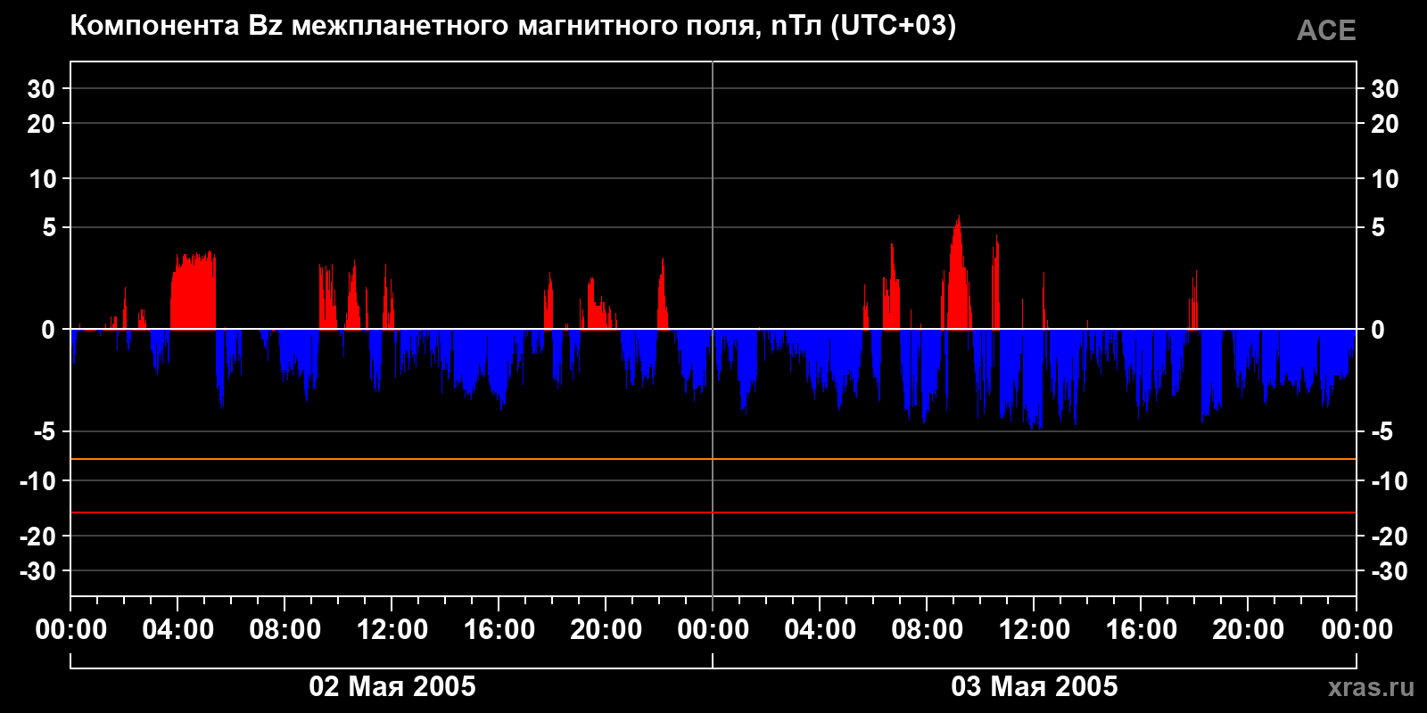 Компонента Bz межпланетного магнитного поля