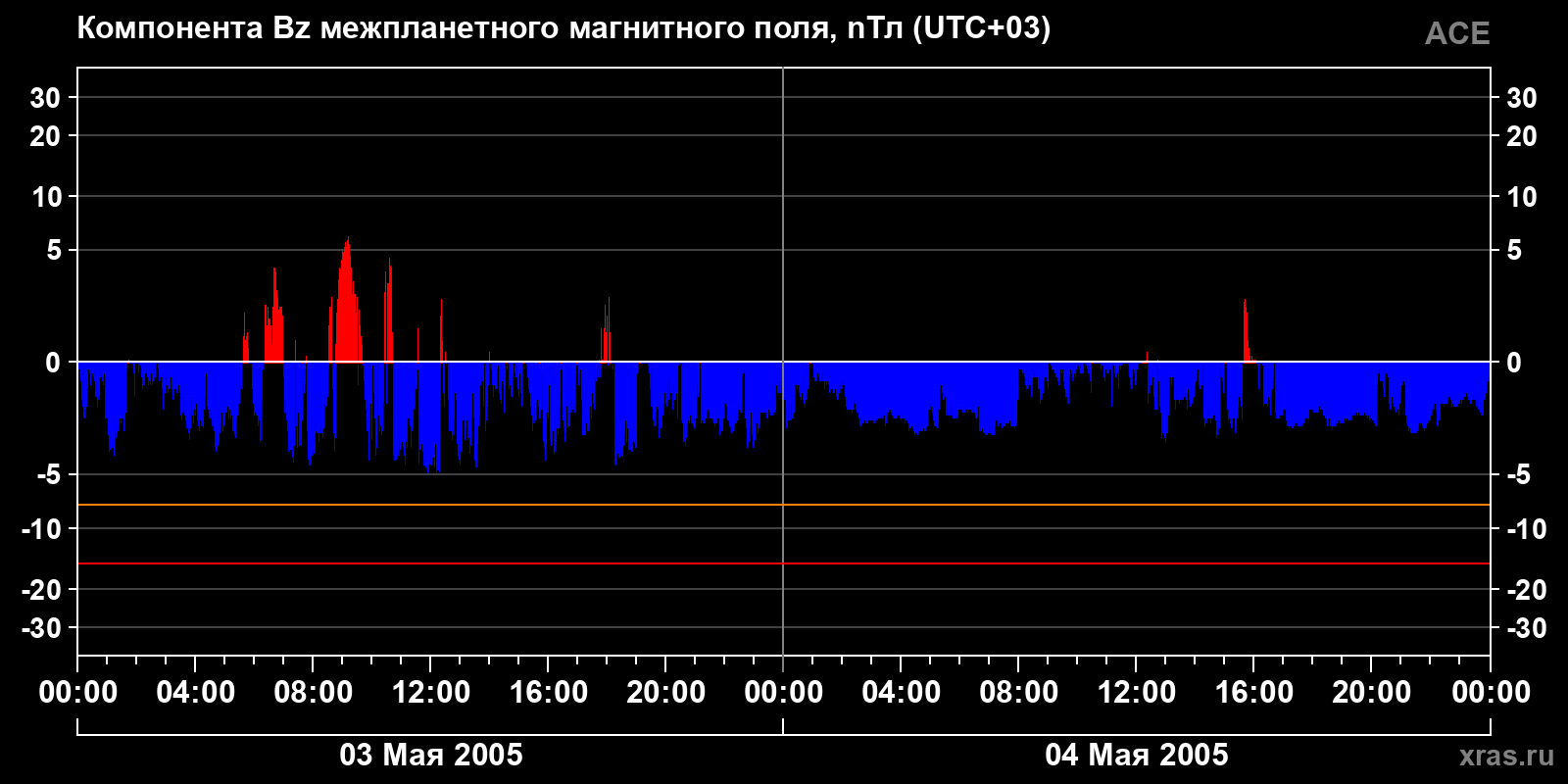 Компонента Bz межпланетного магнитного поля