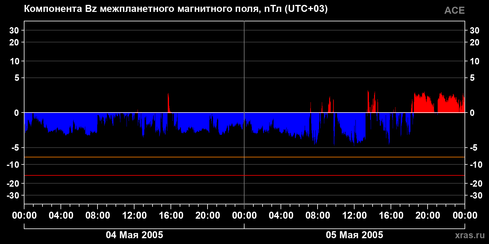 Компонента Bz межпланетного магнитного поля