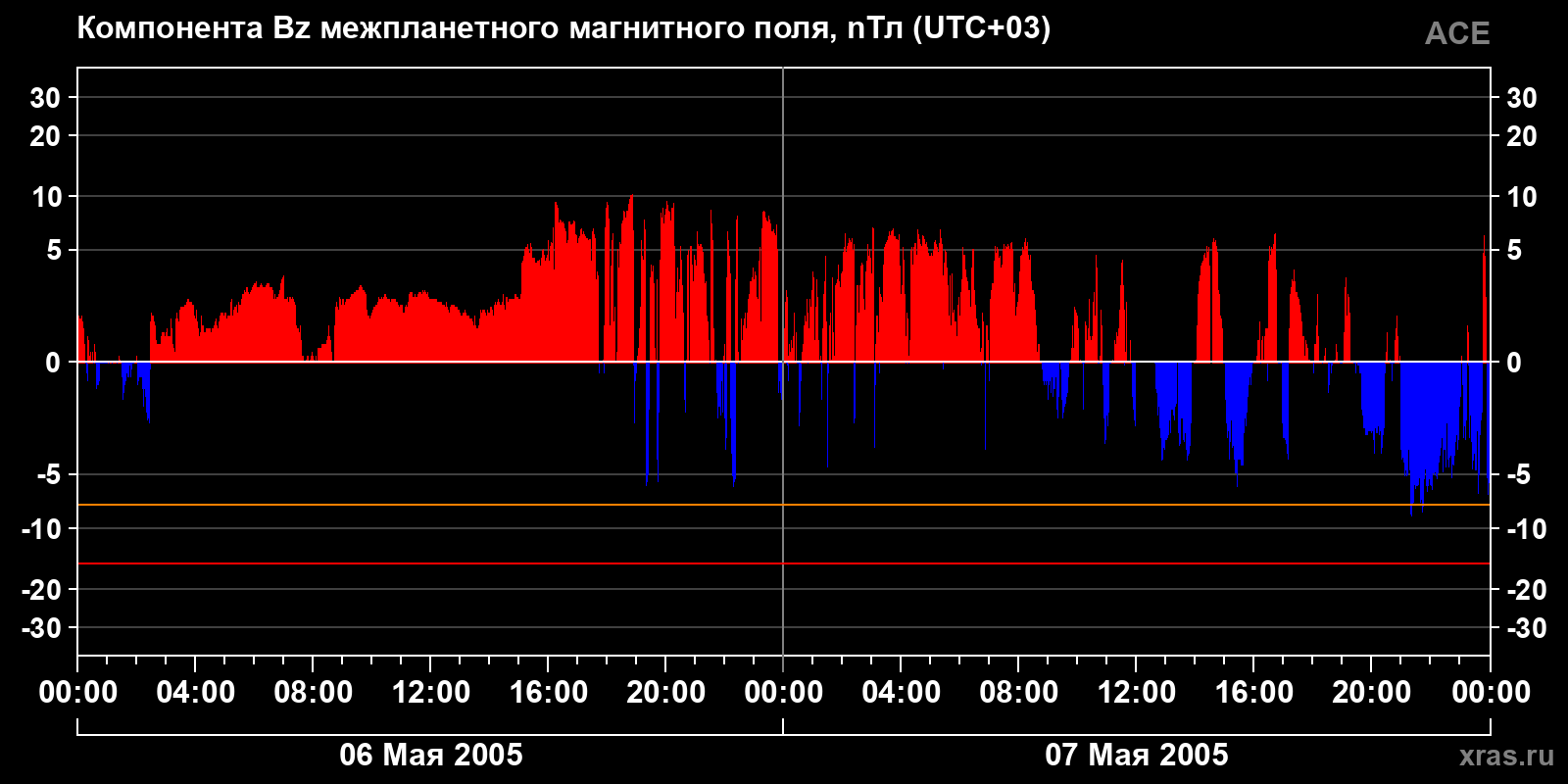 Компонента Bz межпланетного магнитного поля