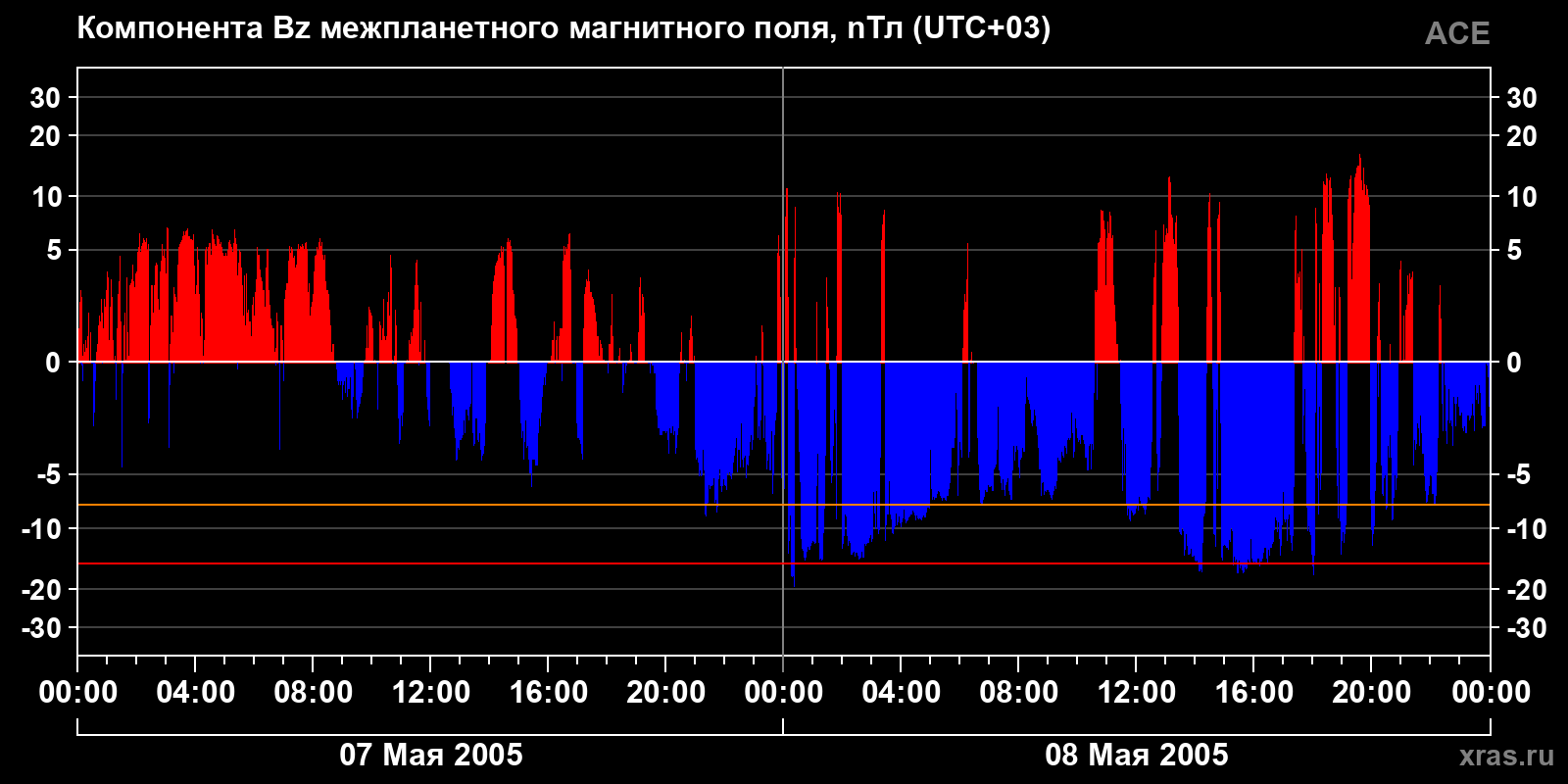 Компонента Bz межпланетного магнитного поля