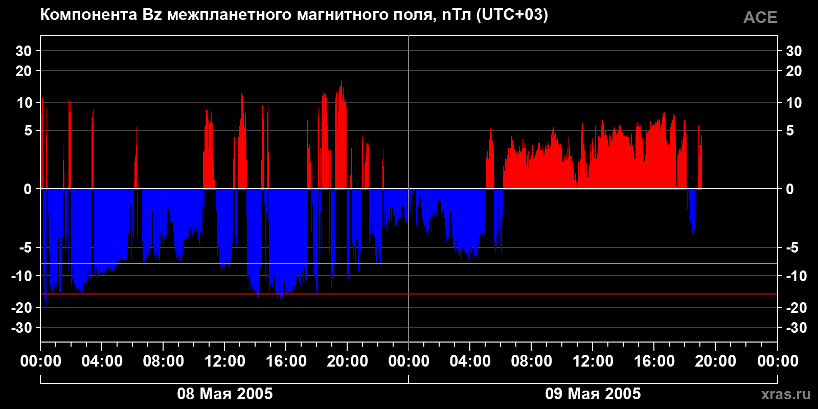 Компонента Bz межпланетного магнитного поля