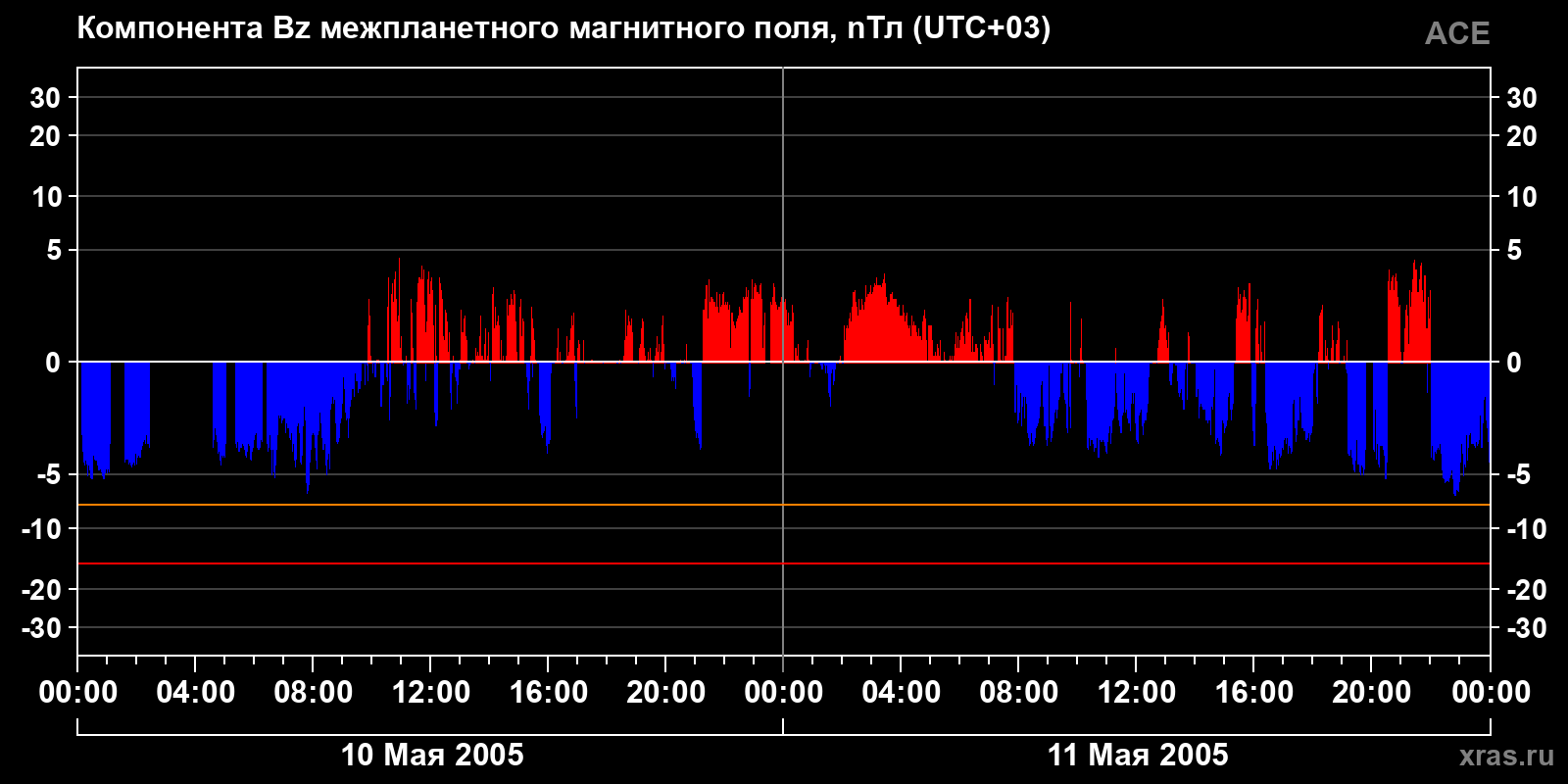 Компонента Bz межпланетного магнитного поля