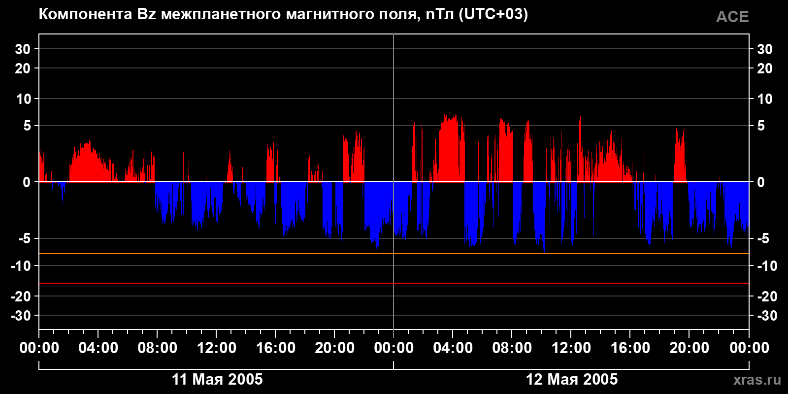 Компонента Bz межпланетного магнитного поля