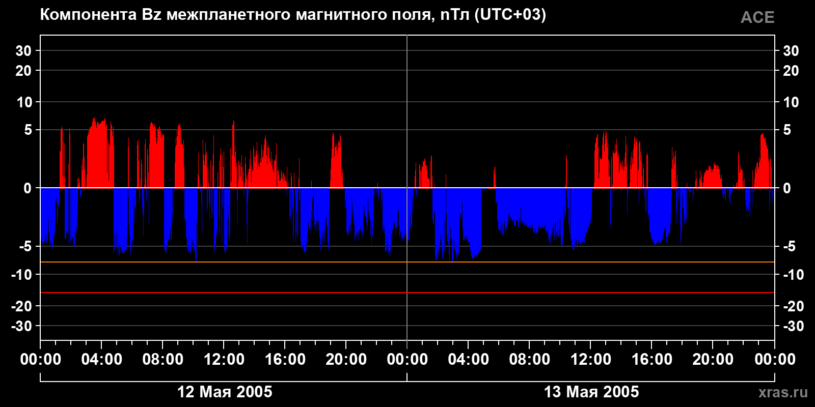 Компонента Bz межпланетного магнитного поля