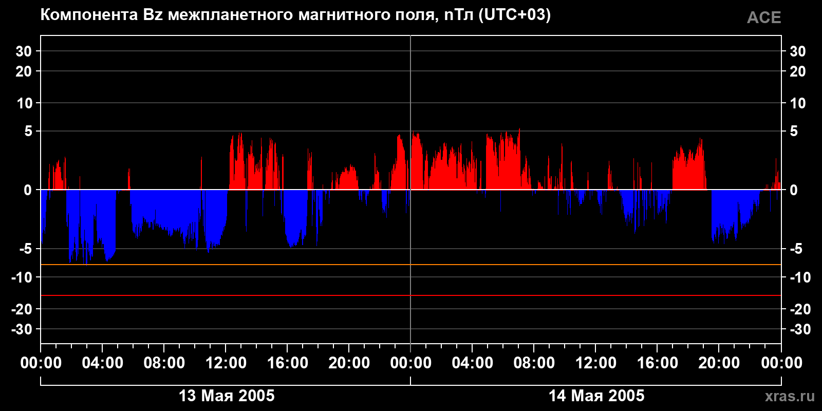 Компонента Bz межпланетного магнитного поля