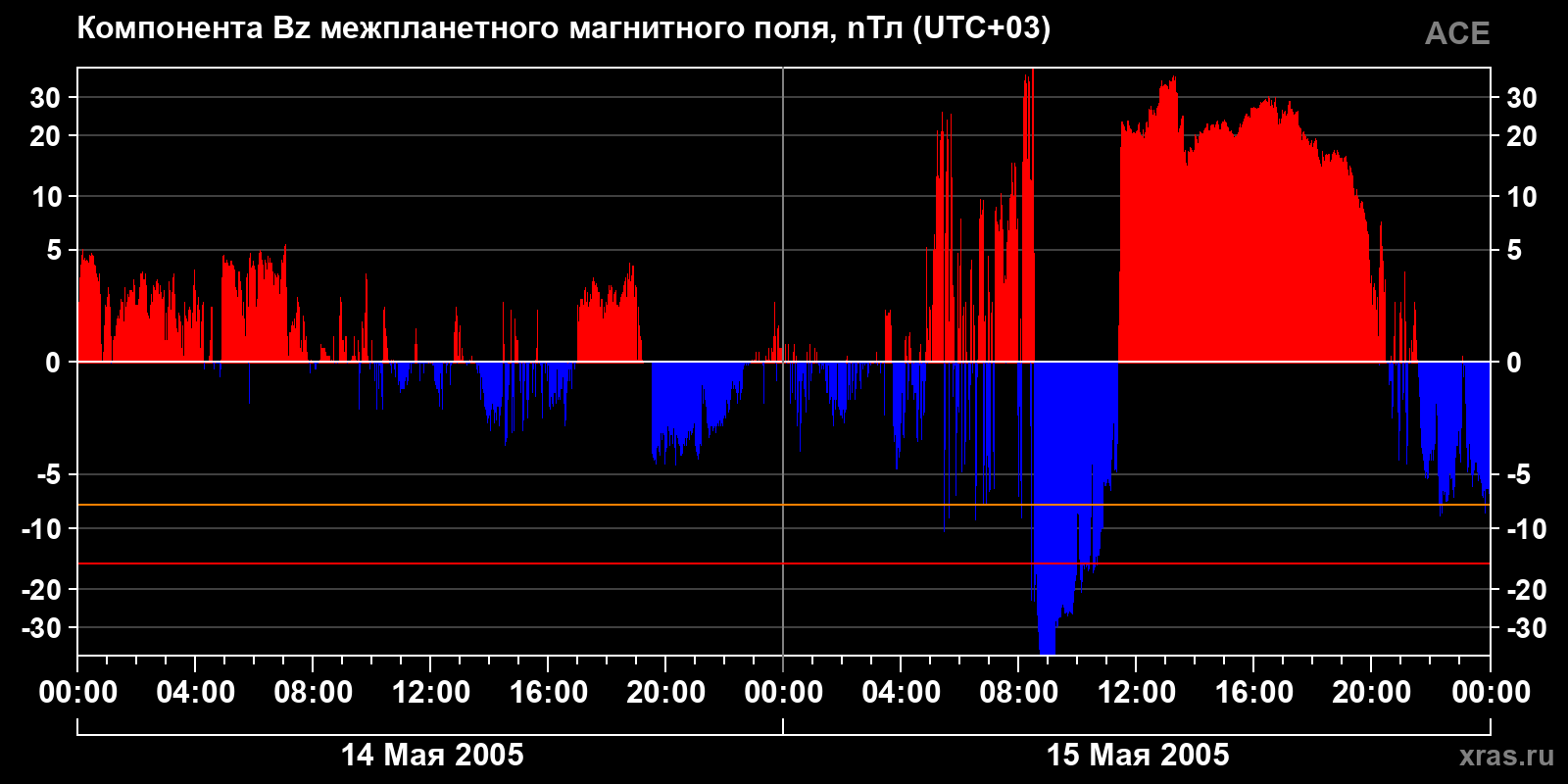 Компонента Bz межпланетного магнитного поля