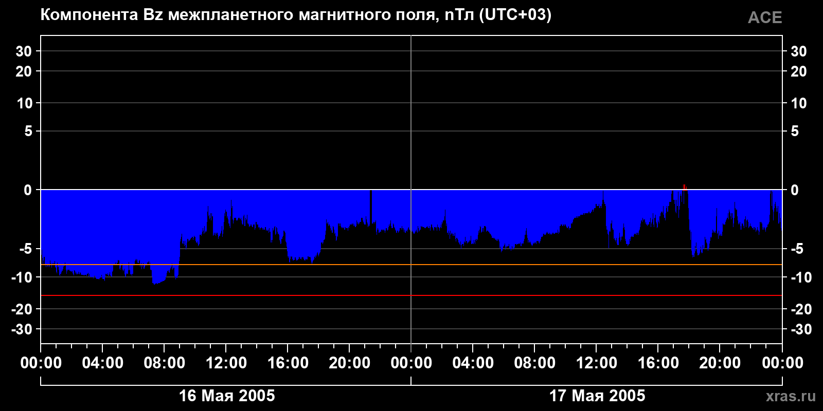 Компонента Bz межпланетного магнитного поля