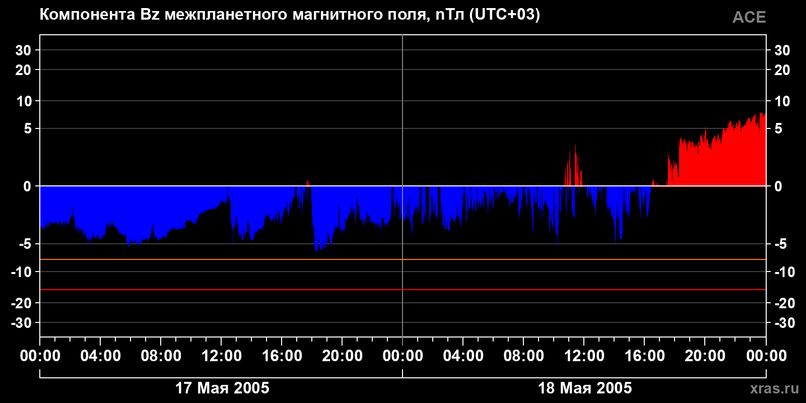 Компонента Bz межпланетного магнитного поля