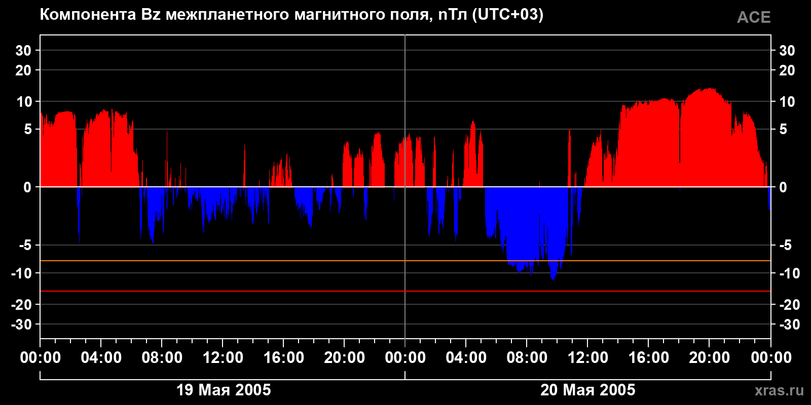 Компонента Bz межпланетного магнитного поля
