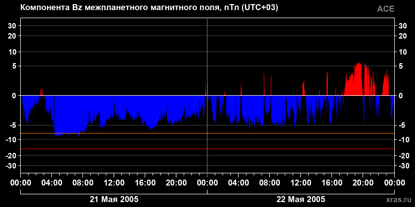 Компонента Bz межпланетного магнитного поля
