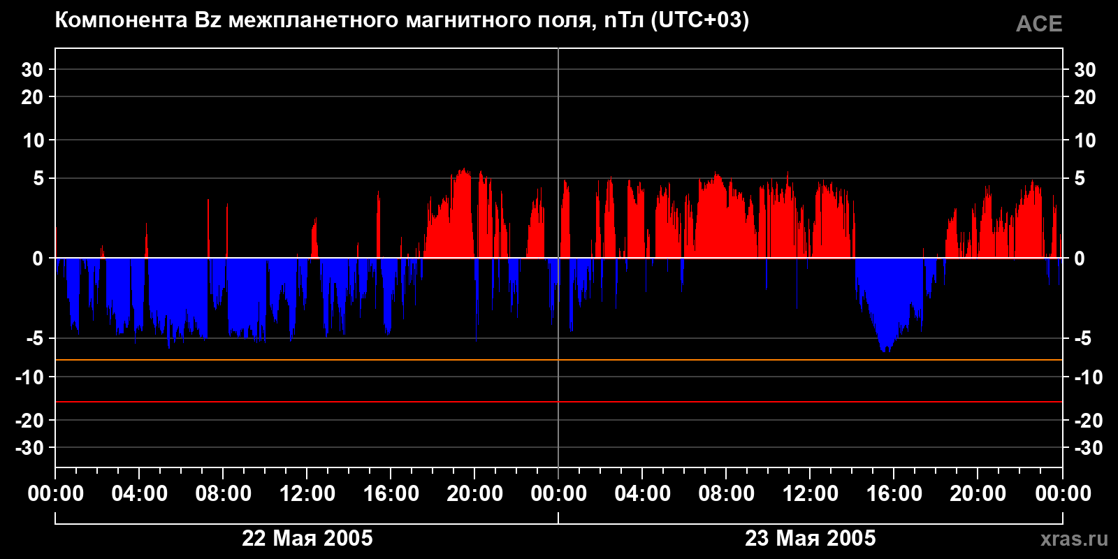 Компонента Bz межпланетного магнитного поля