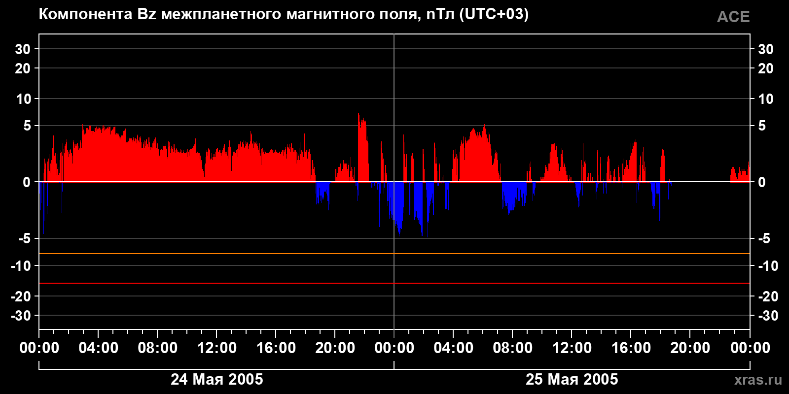 Компонента Bz межпланетного магнитного поля