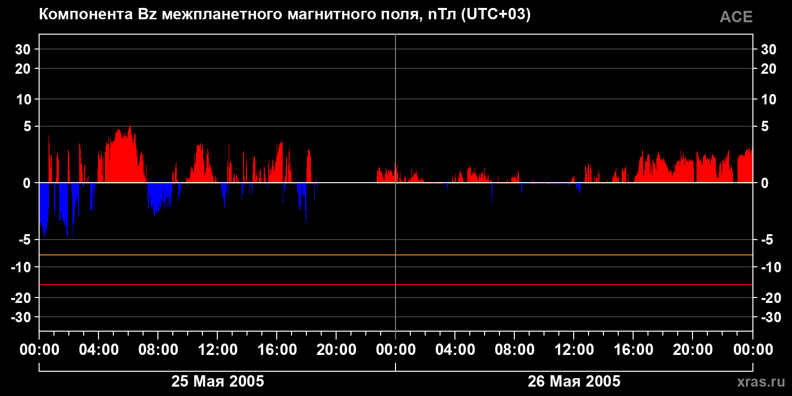 Компонента Bz межпланетного магнитного поля