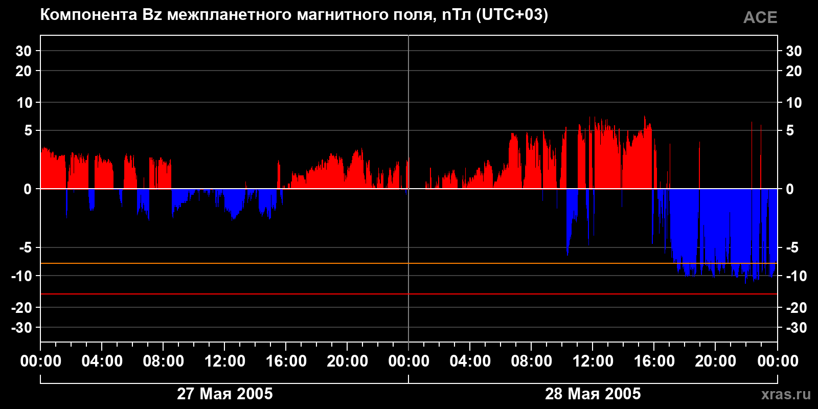 Компонента Bz межпланетного магнитного поля