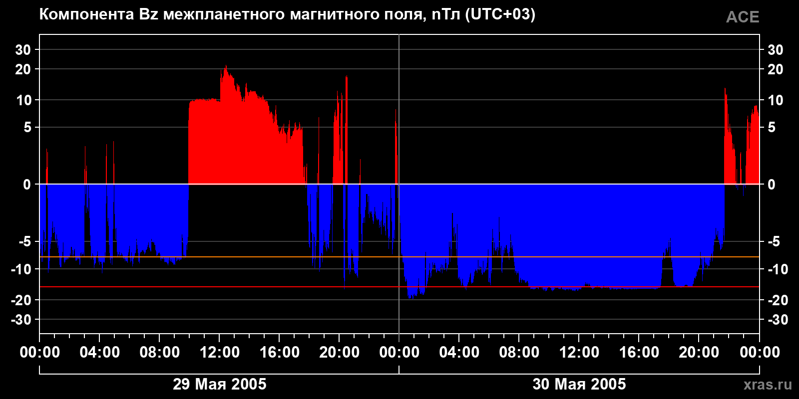 Компонента Bz межпланетного магнитного поля