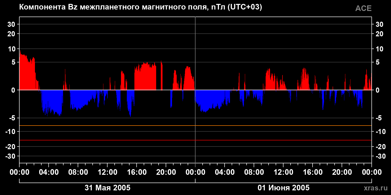 Компонента Bz межпланетного магнитного поля