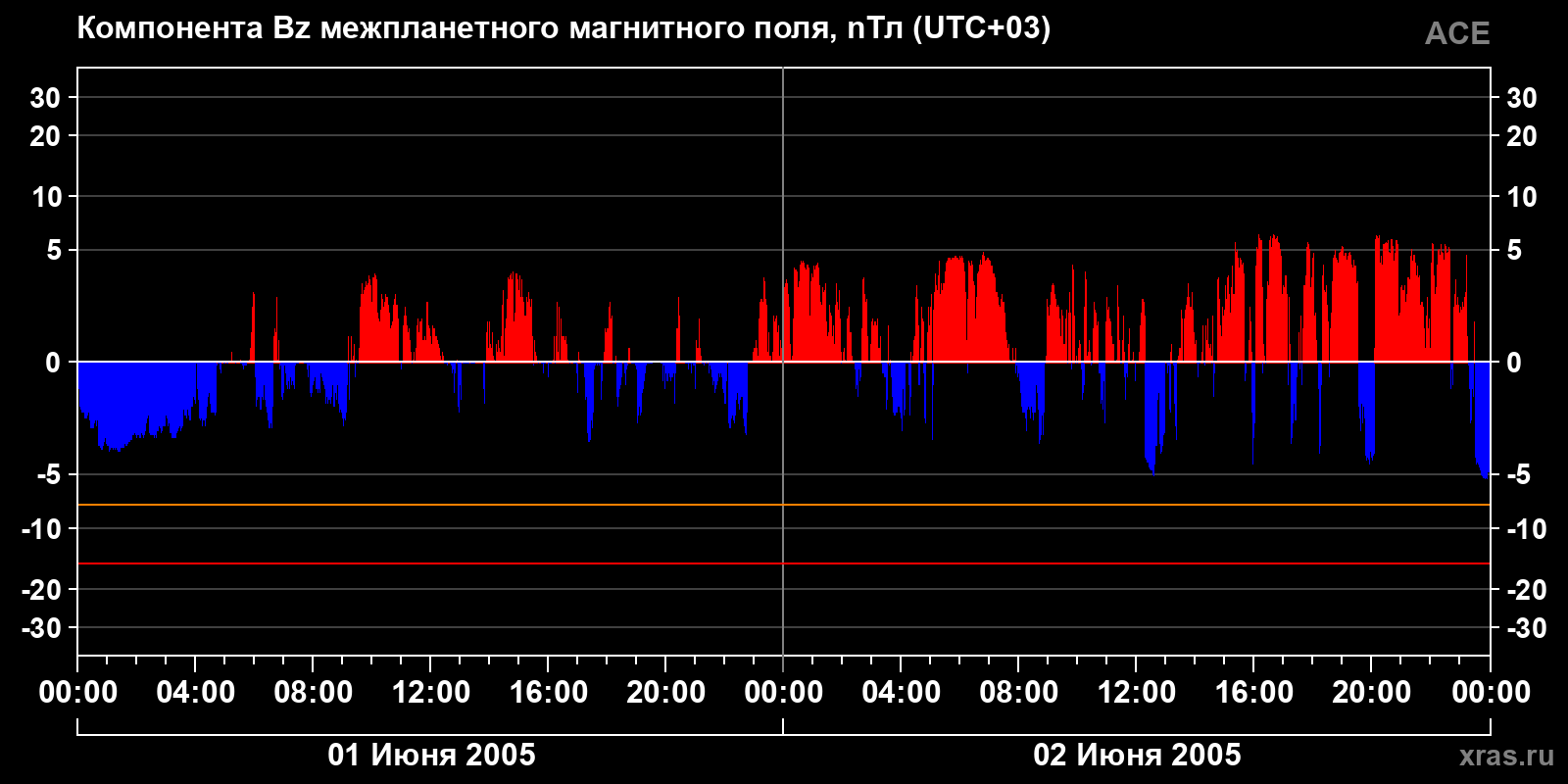 Компонента Bz межпланетного магнитного поля