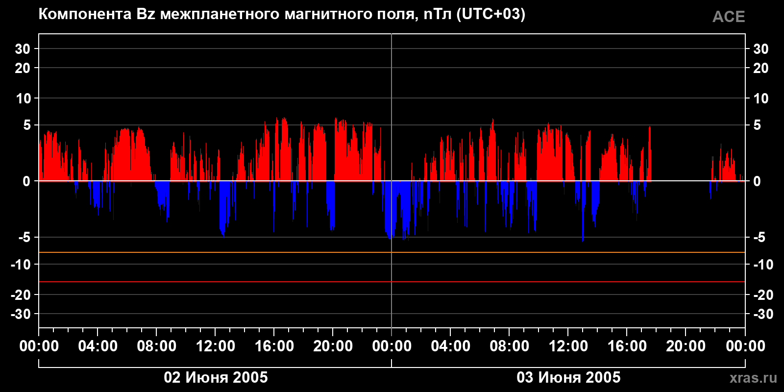 Компонента Bz межпланетного магнитного поля