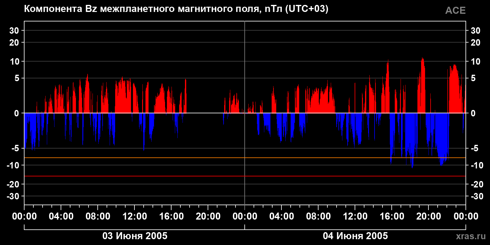 Компонента Bz межпланетного магнитного поля