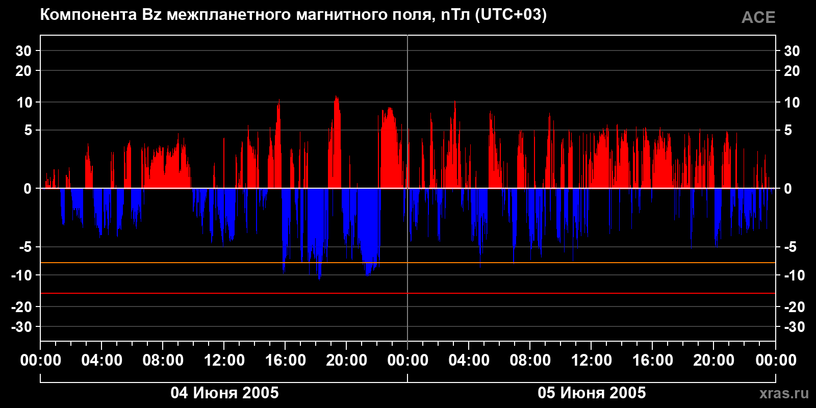 Компонента Bz межпланетного магнитного поля