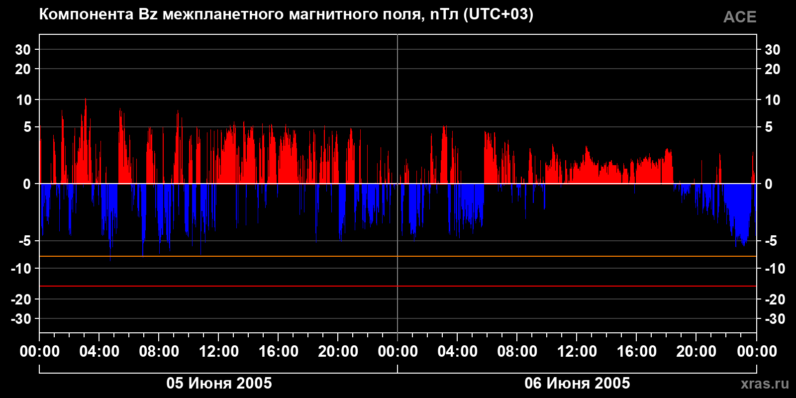 Компонента Bz межпланетного магнитного поля