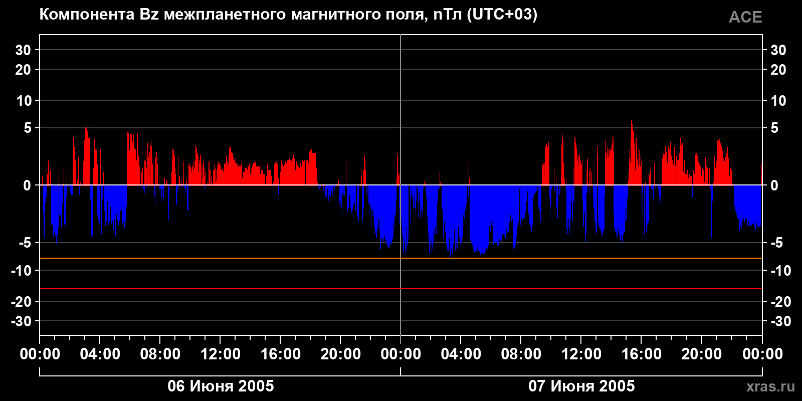 Компонента Bz межпланетного магнитного поля