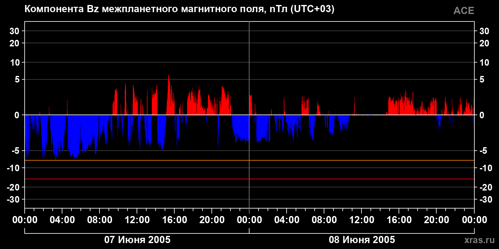 Компонента Bz межпланетного магнитного поля
