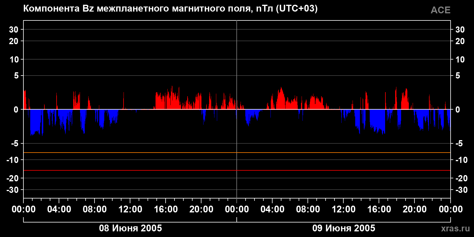 Компонента Bz межпланетного магнитного поля
