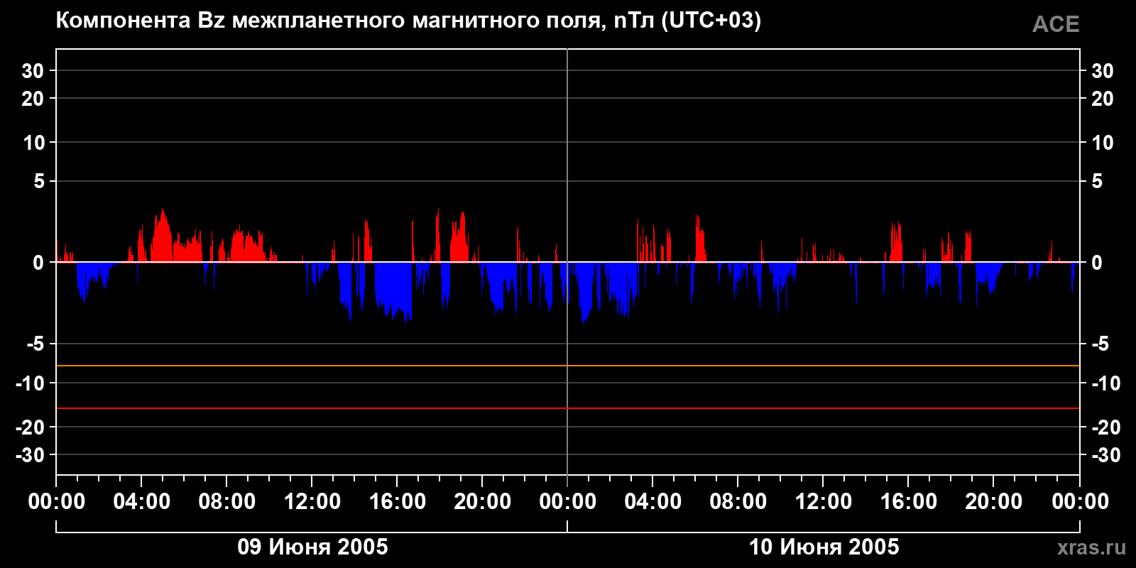 Компонента Bz межпланетного магнитного поля