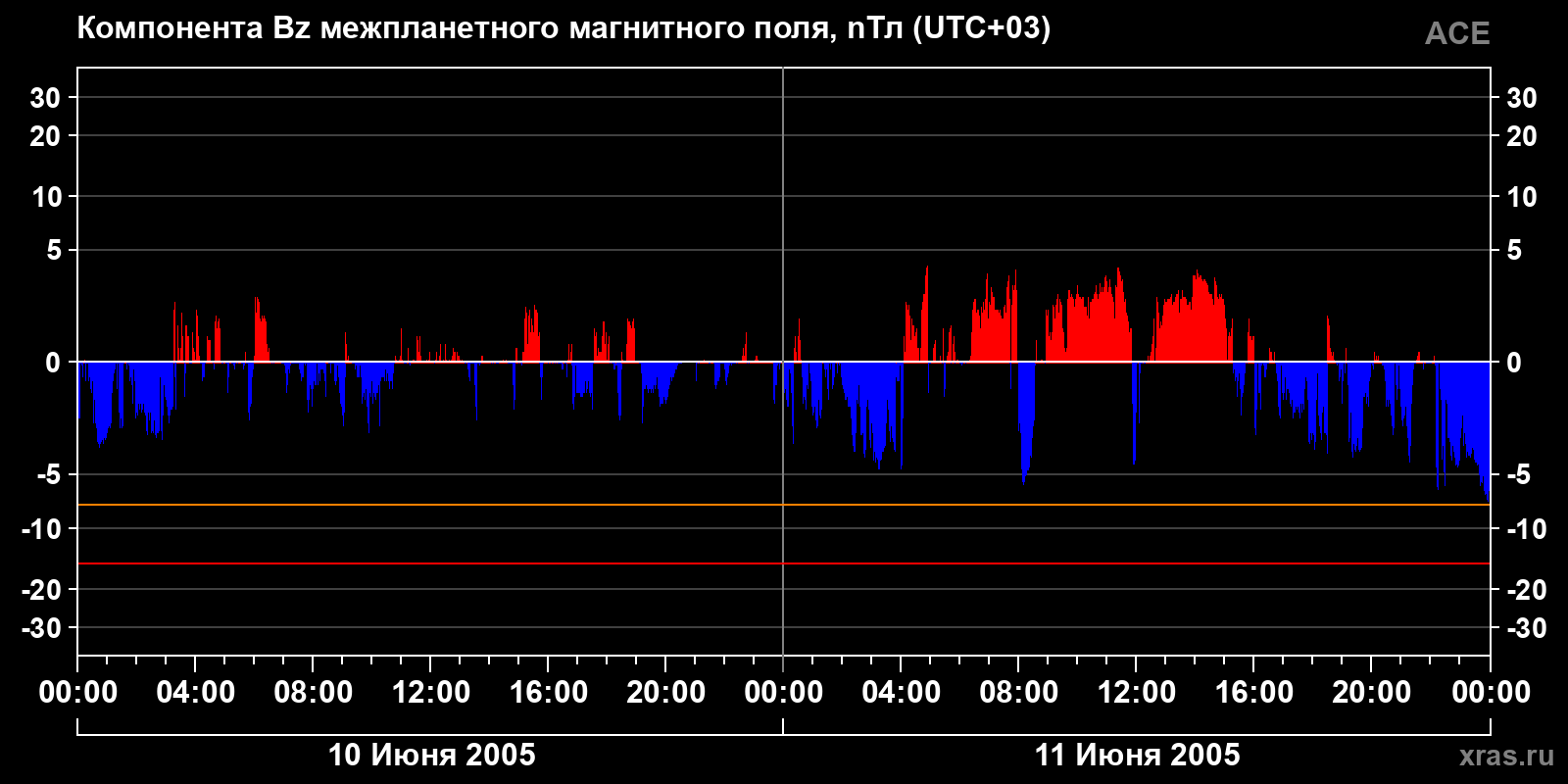 Компонента Bz межпланетного магнитного поля