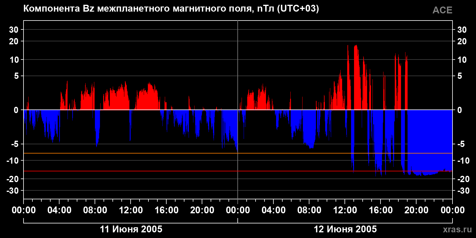 Компонента Bz межпланетного магнитного поля