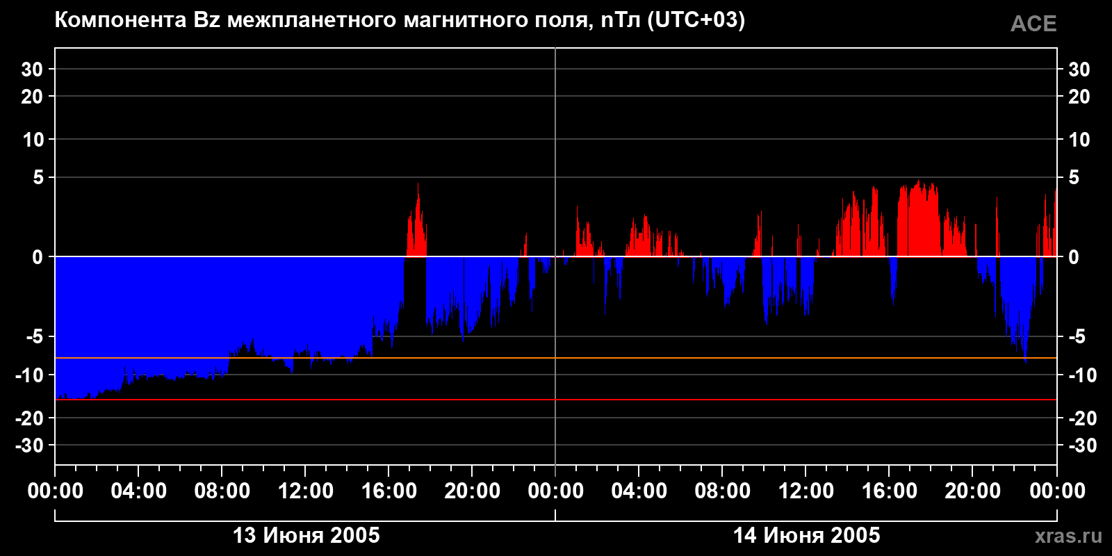 Компонента Bz межпланетного магнитного поля