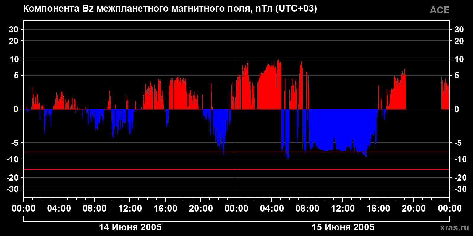 Компонента Bz межпланетного магнитного поля