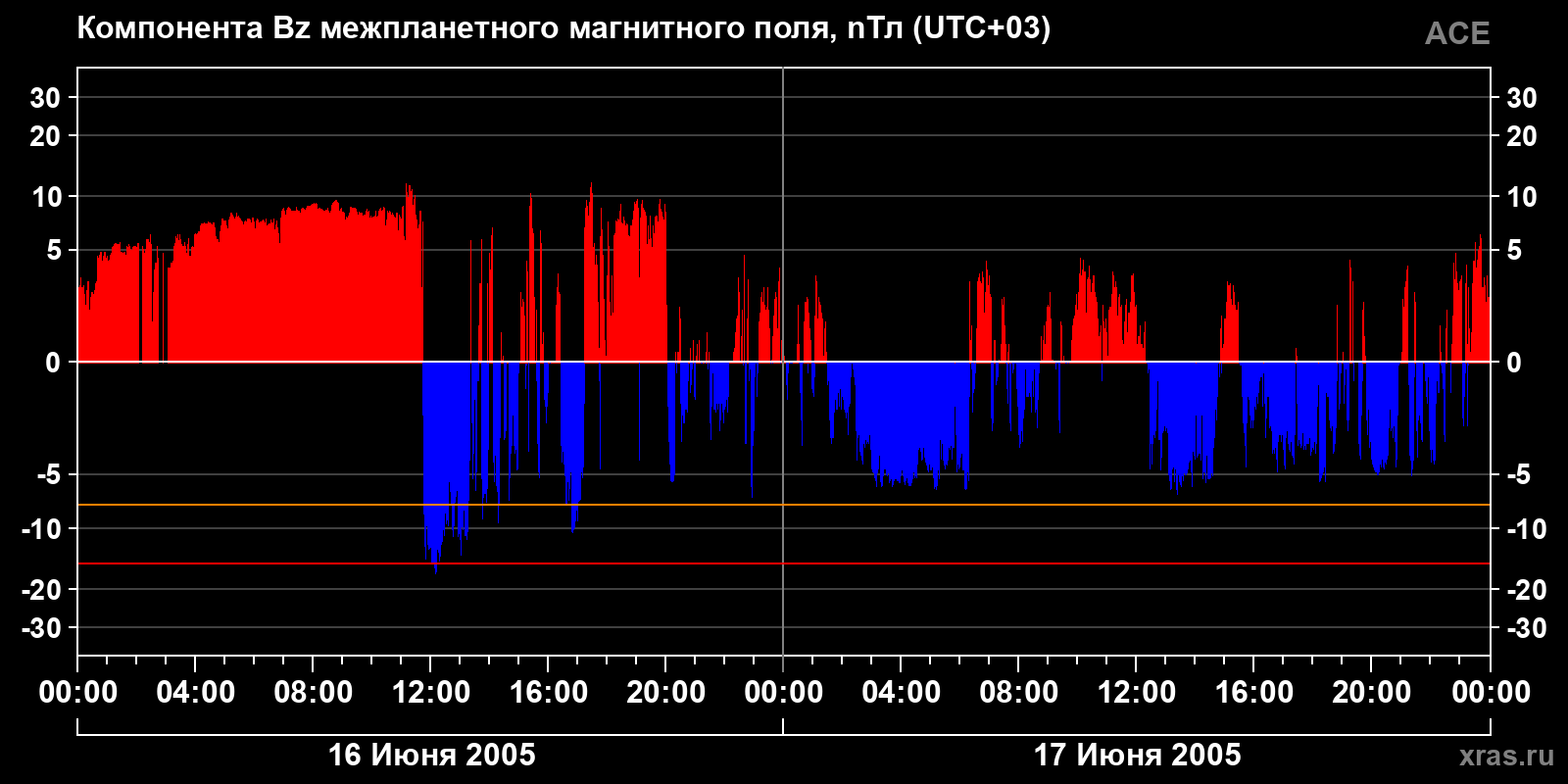Компонента Bz межпланетного магнитного поля