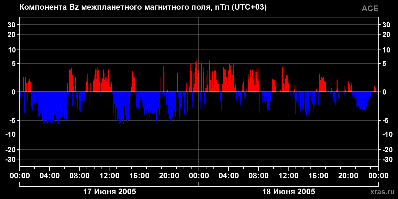 Компонента Bz межпланетного магнитного поля