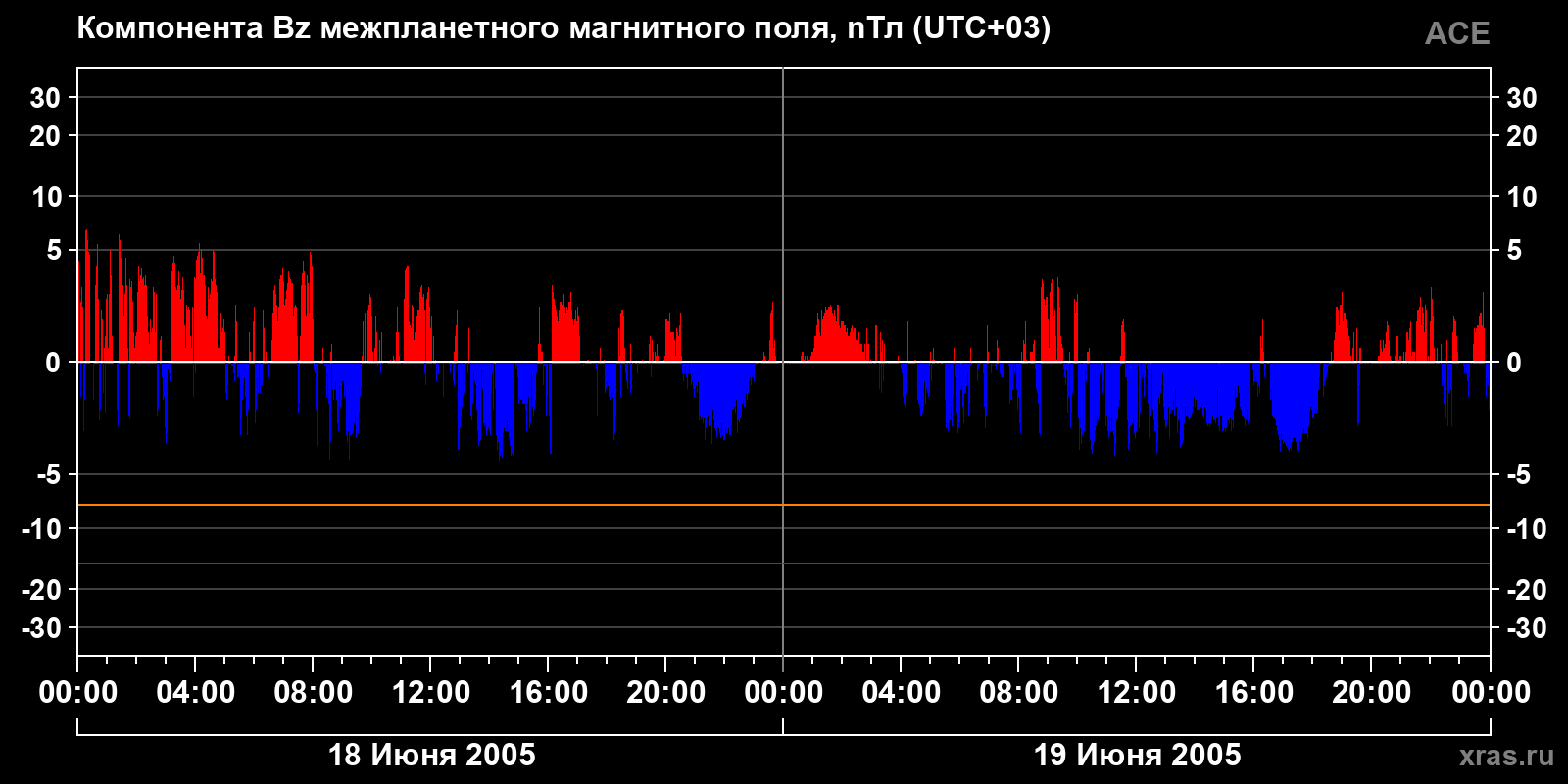 Компонента Bz межпланетного магнитного поля