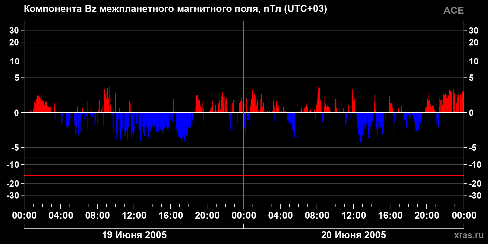 Компонента Bz межпланетного магнитного поля