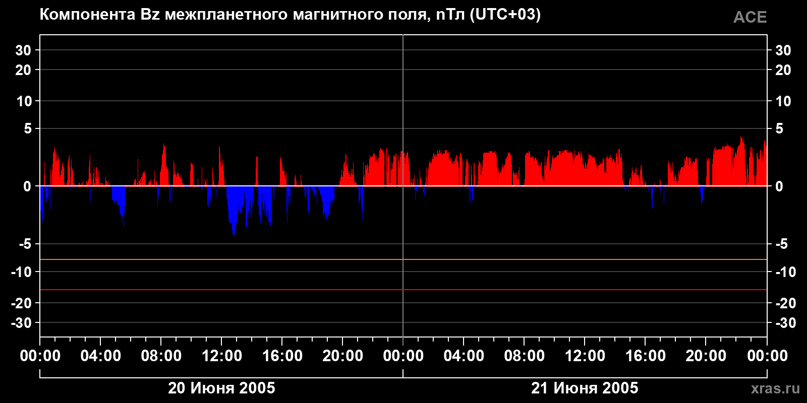 Компонента Bz межпланетного магнитного поля