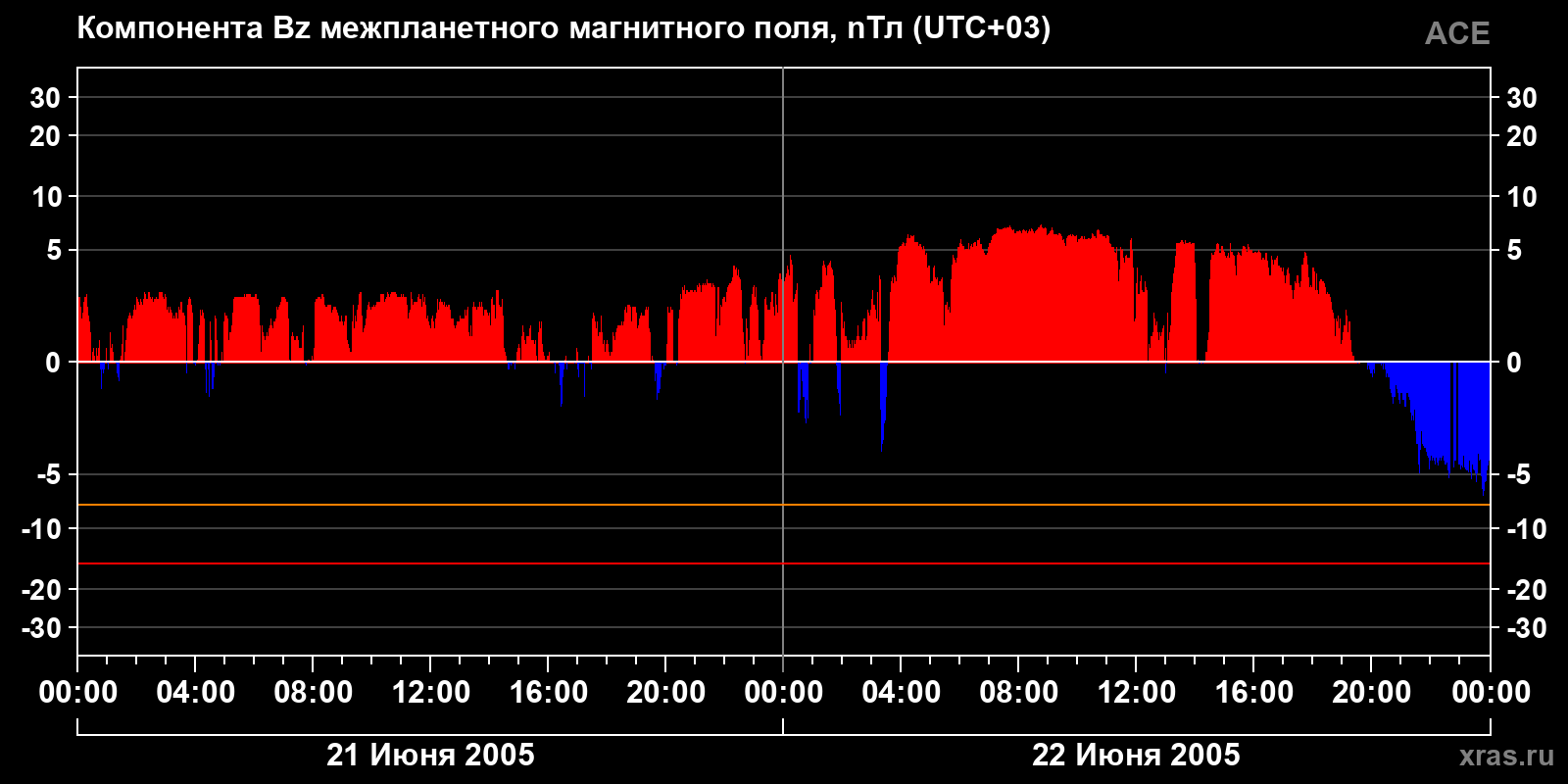 Компонента Bz межпланетного магнитного поля