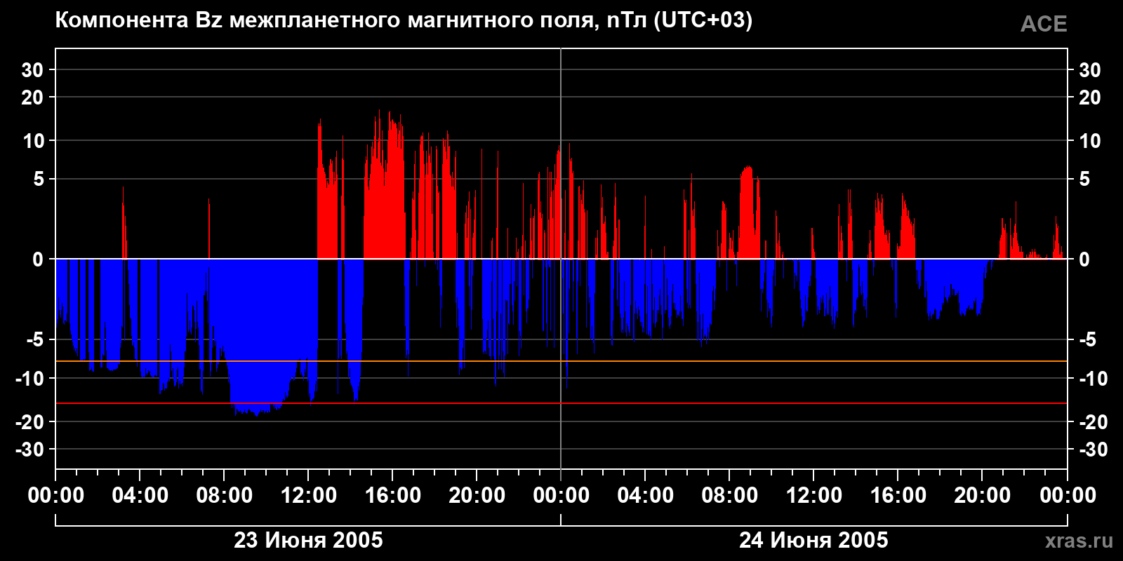 Компонента Bz межпланетного магнитного поля